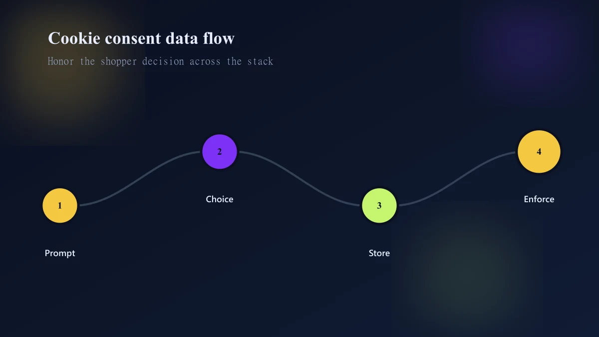 Shopify consent flow across first-layer banner preference center and later withdrawal