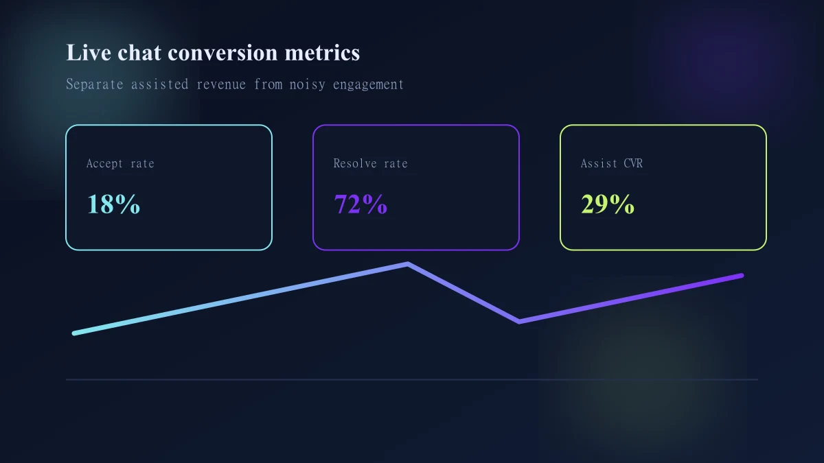Shopify live chat measurement model from invitation through assisted journey outcome