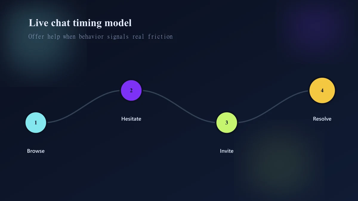Shopify shopper intent signals and questions that justify a live chat intervention