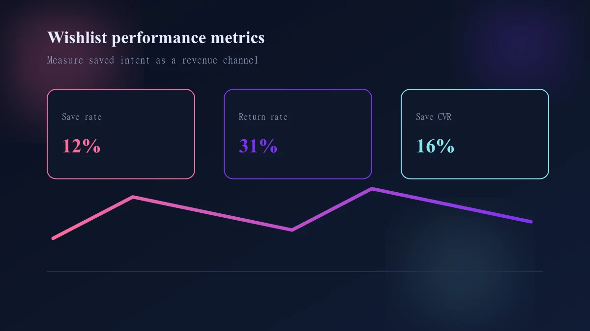 Wishlist measurement model separating usage from incremental purchase value
