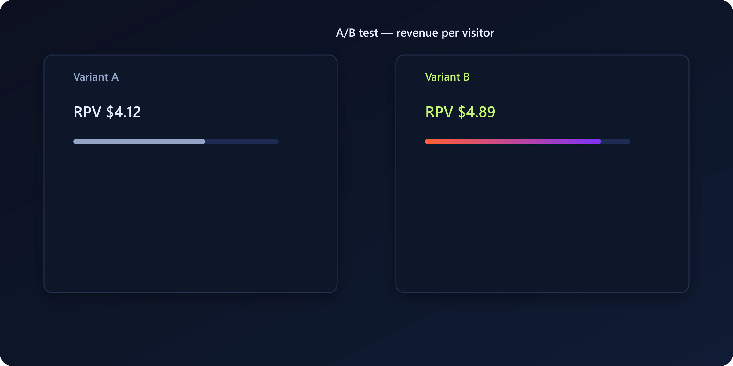 A and B test comparison chart with variant performance bars for Shopify experiments