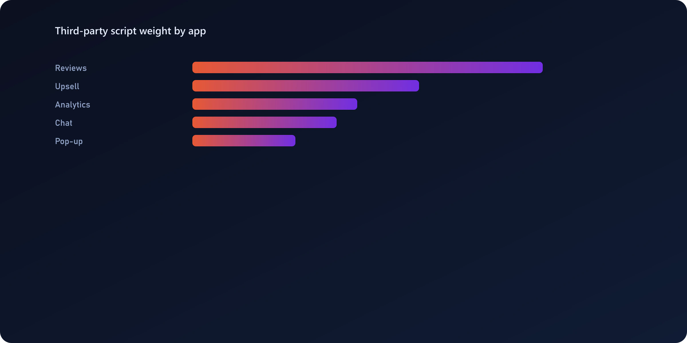 Bar chart comparing JavaScript load weight contributed by common Shopify third-party apps