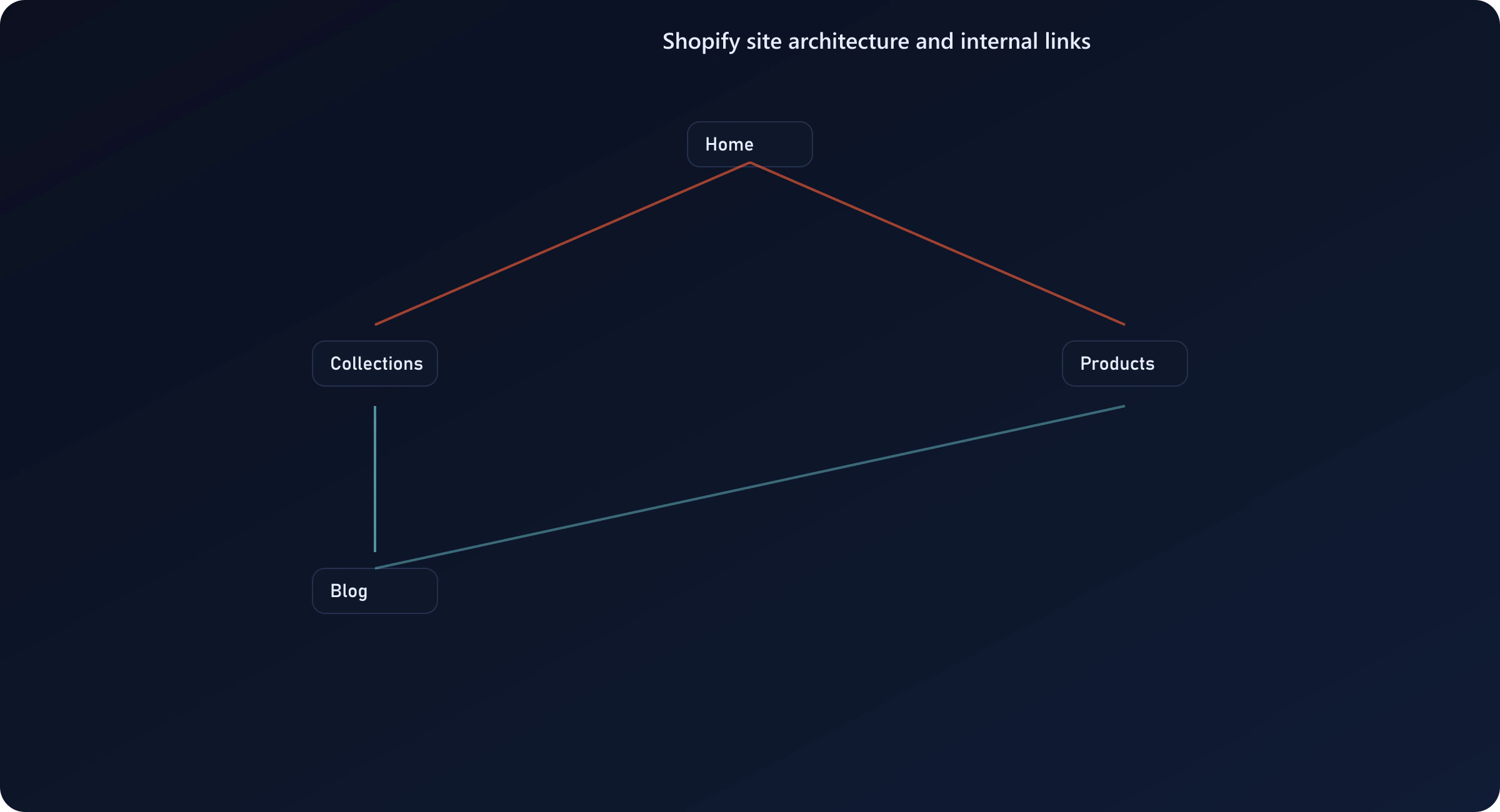 Shopify site architecture diagram showing collection hierarchy, product pages, and internal linking