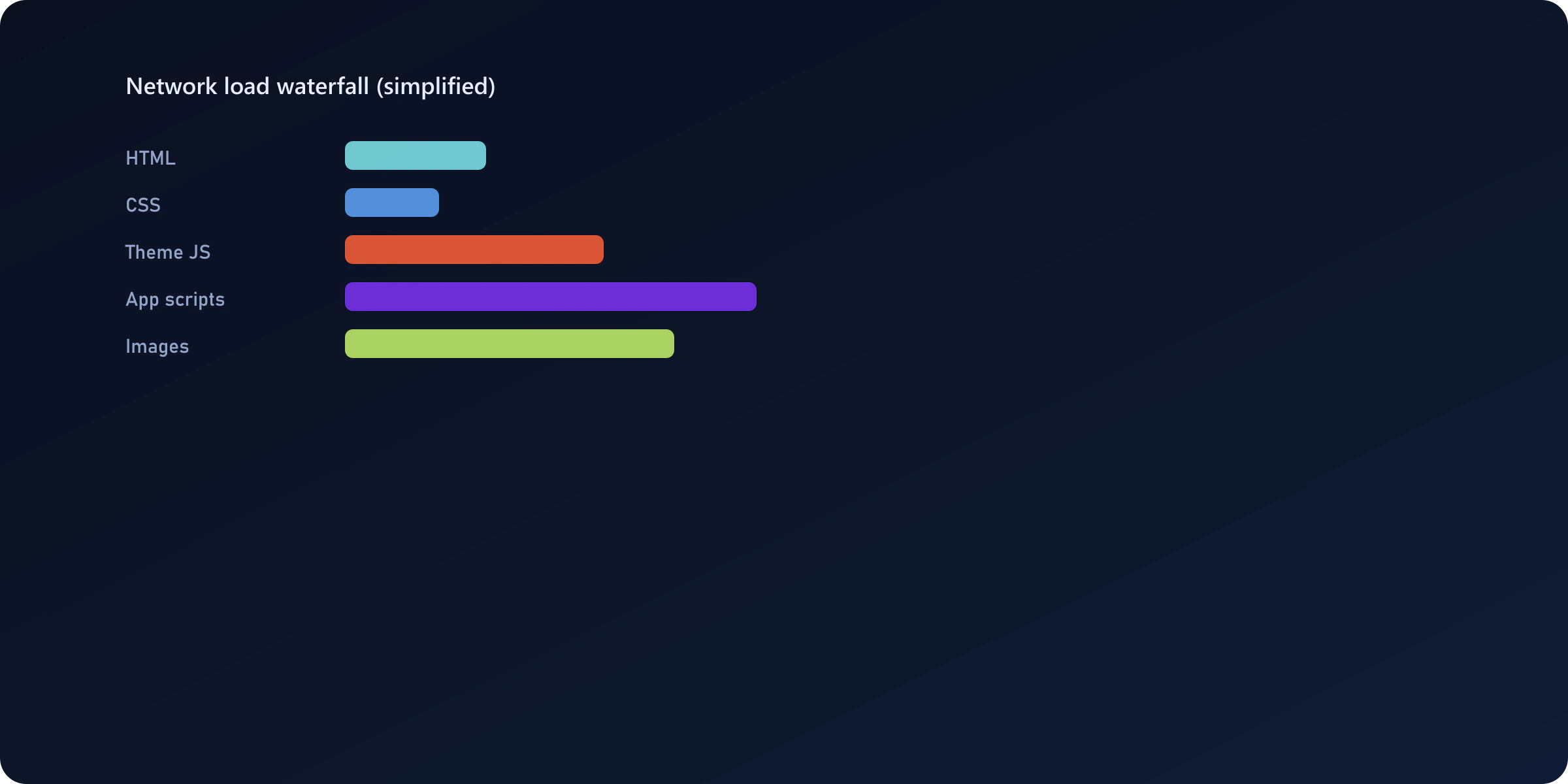 Simplified network waterfall chart showing HTML, CSS, theme JavaScript, app scripts, and image load times on a Shopify page